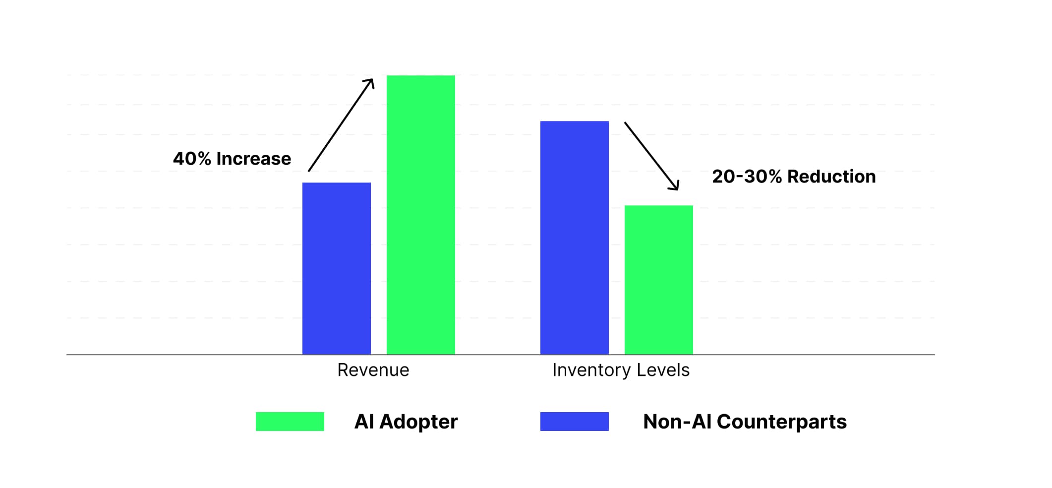 AI adopter vs non-AI counterparts comparison chart