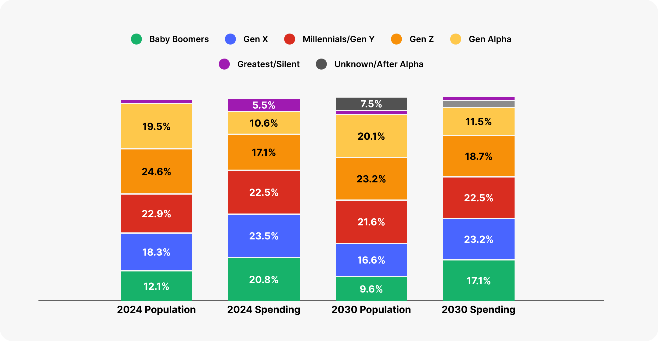 Population and spending by generation