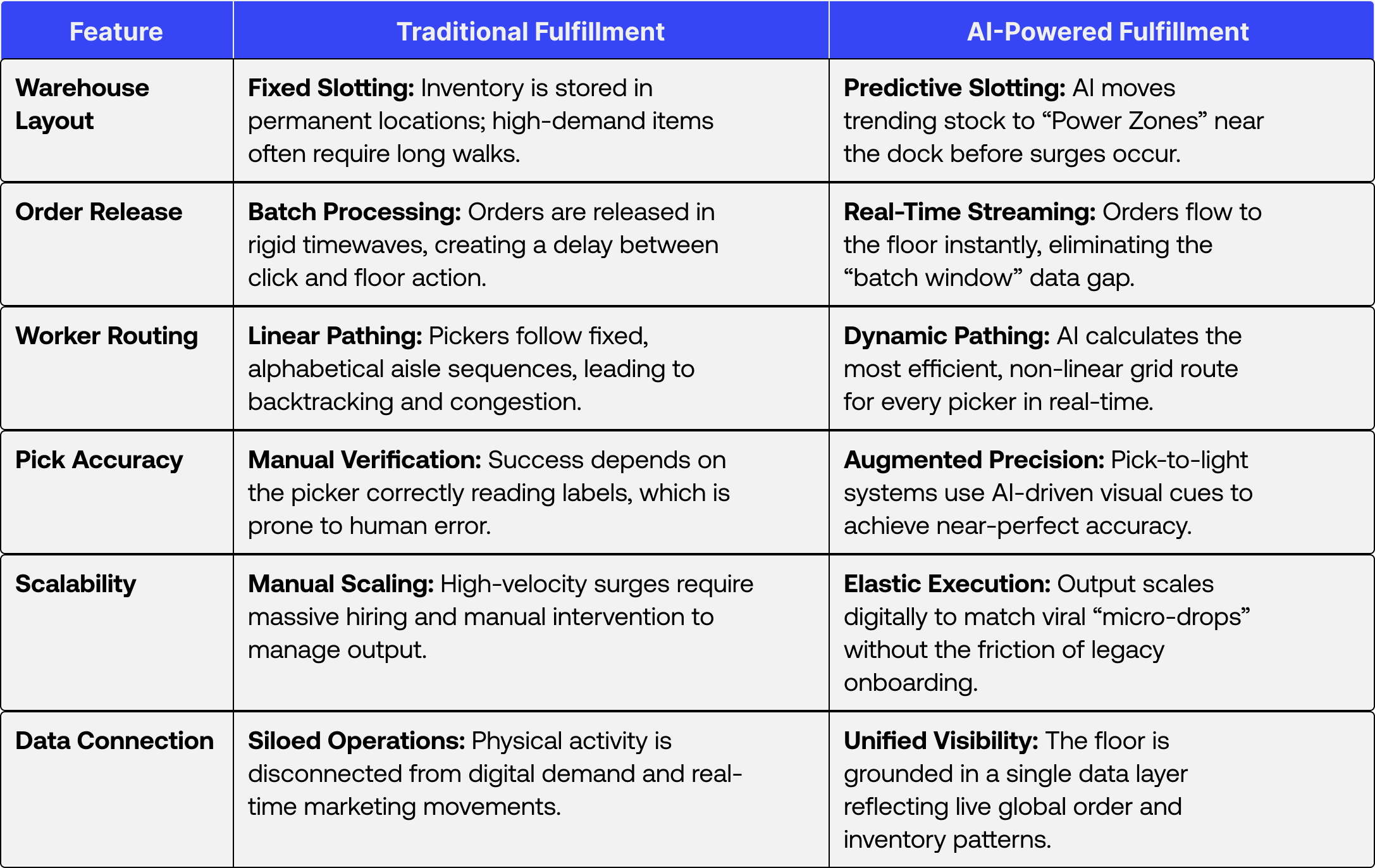 Traditional Fulfillment vs AI-Powered Fulfillment Comparison Table